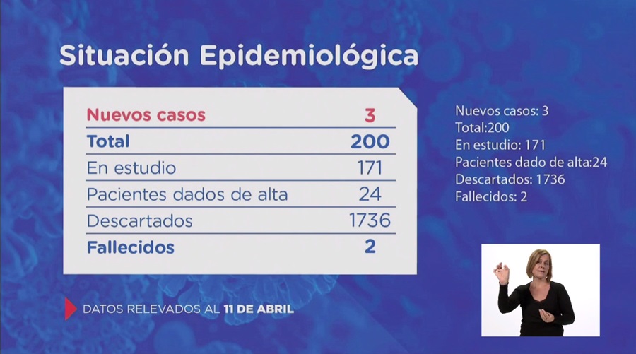 Coronavirus: mientras no hubo cambio en Gálvez, en la Provincia se confirmaron tres nuevos casos