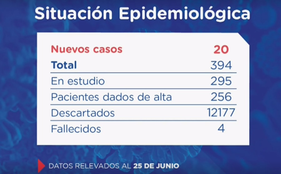 Coronavirus: Se descartan los sospechosos de Gálvez y se confirman 23 positivos en la Provincia