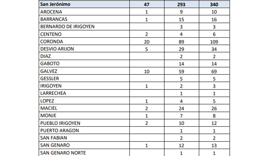 Coronavirus: Otro día récord con 382 casos en la Provincia