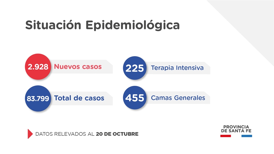Coronavirus: se superaron los 2900 casos diarios en la Provincia, en Gálvez se reportaron 17 positivos