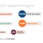 Coronavirus: luego de casi dos meses, Santa Fe volvió a reportar más de 1.500 casos diarios
