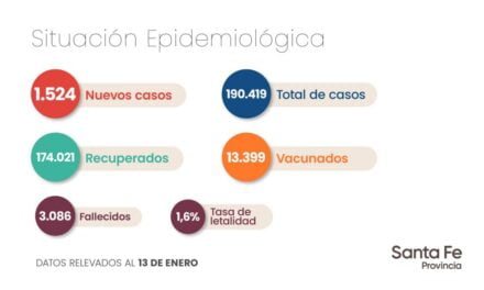 Coronavirus: luego de casi dos meses, Santa Fe volvió a reportar más de 1.500 casos diarios