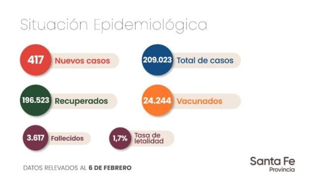 Coronavirus: casi 210.000 casos desde el inicio de la pandemia en Santa Fe