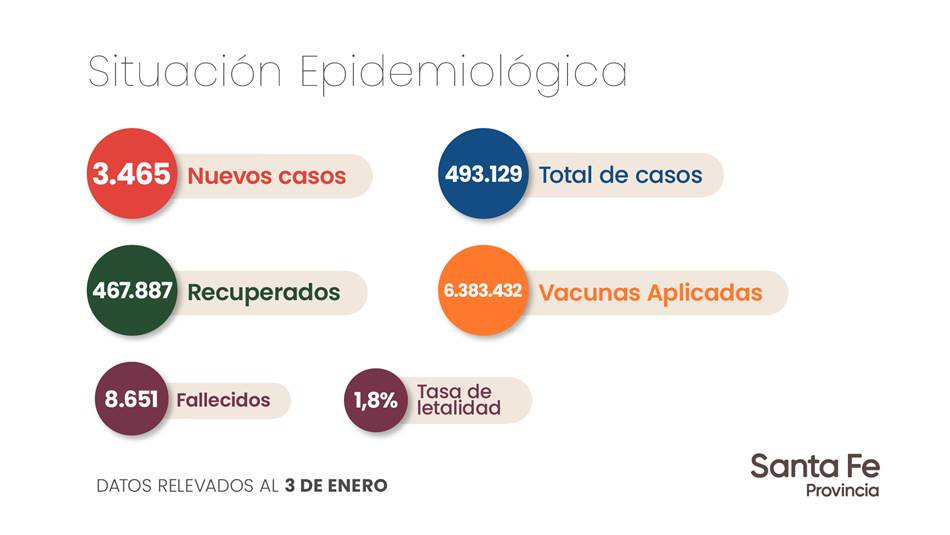 Covid: la Provincia reportó 3.465 casos y está cerca de los 500.000 desde el comienzo de la pandemia