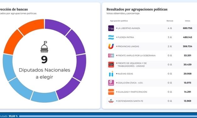 L.L.A. se impuso en la Provincia y se queda con cuatro bancas en diputados, F.P. logró tres y P.U. dos